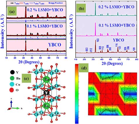 A The X Ray Diffraction Pattern Of YBCO 0 1 And 0 2 Wt LSMO Doped