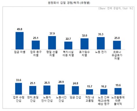 직장인 10명 중 7명 원청 갑질 직·간접 경험 있다