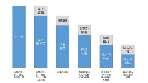 当期純利益とは？計算方法から具体的な分析方法まで分かりやすく解説 経理・会計業務を効率化「経理プラス」