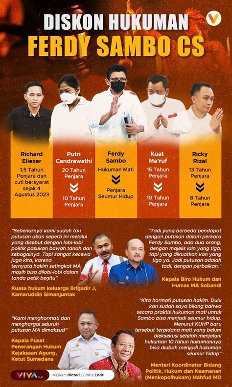 Infografik Diskon Hukuman Ferdy Sambo Cs