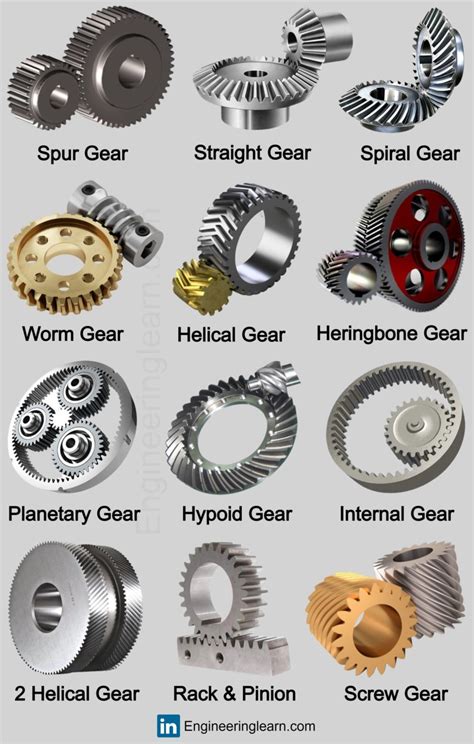 Mechanical Engineering Learn on LinkedIn: Types of Reduction Gear