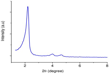 Xrd Patterns Of Calcined Csmcmthe N Adsorption Desorption Isotherms