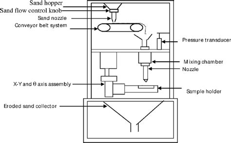 Schematic Diagram Of Erosion Test Rig [8] Download Scientific Diagram