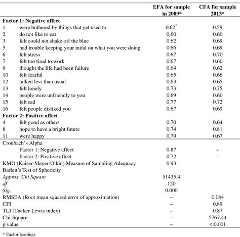 Table 1 From Validation Of A Brief Ces D Scale For Measuring Depression And Its Associated