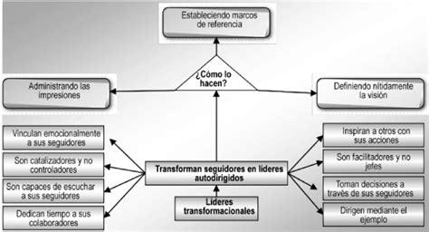 Elementos característicos del liderazgo transformacional Basado en