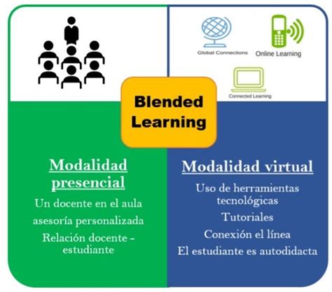 ¡blended Learning O Aprendizaje Combinado Una Oportunidad Para La