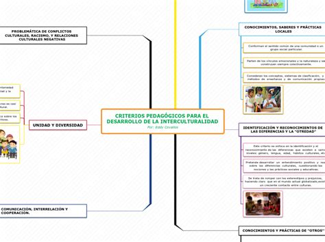 Criterios Pedag Gicos Mind Map