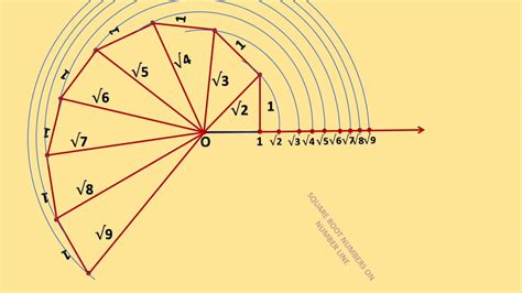 Square Root Spiral Activity Class 9 Youtube