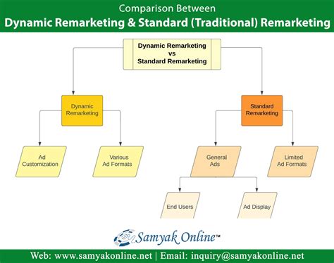 Dynamic Remarketing Ads - Proven Way to Get Max of Your Online Ads Budget