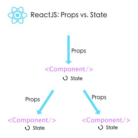 React Props And State Explained Props Short For “properties” Is Used