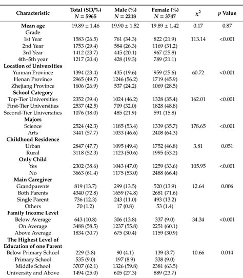 Table 1 From Sexual Knowledge Attitudes And Behaviours Among