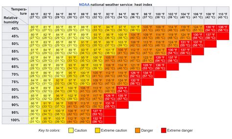 Equine Heat Index Tool Mad Barn