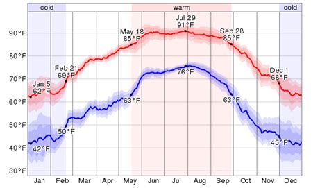 Average Weather For Panama City, Florida, USA - WeatherSpark