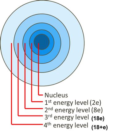 1. Electron Configuration