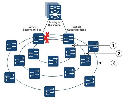 Redundancy Protocol Configuration Guide Cisco Catalyst Ie X And