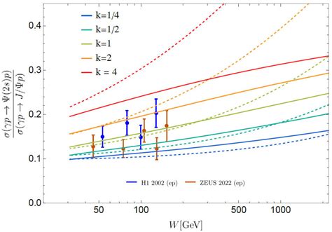 The energy dependence of the ratio of Ψ 2s and J Ψ photo production