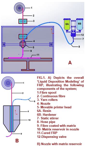 Idf No A System For Additive Manufacturing Of Continuous Fibre