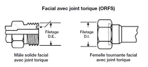 Comment définir un raccord hydraulique HYDRODIS