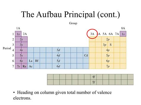 Ppt Lecture 19 The Aufbau Principle Powerpoint Presentation Free