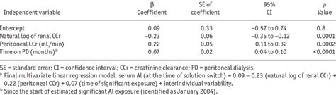 Multivariate Analysis Of Variables Influencing Serum Al In The Exposed Download Table