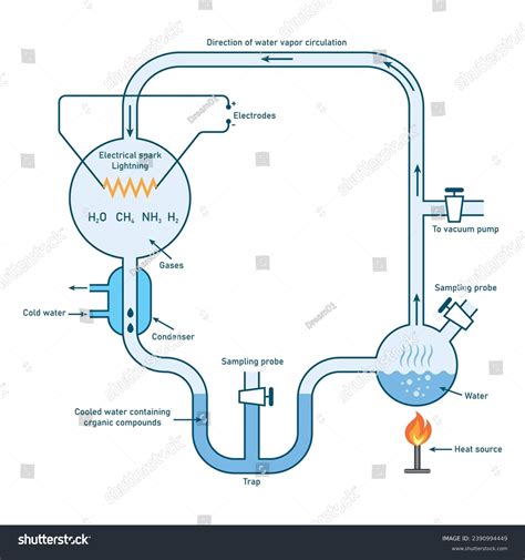 Millerurey Experiment Diagram Scientific Resources Teachers Stock