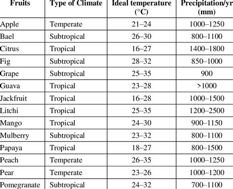 Optimum Agro Climatic Conditions For Major Tropical Subtropical And Download Scientific