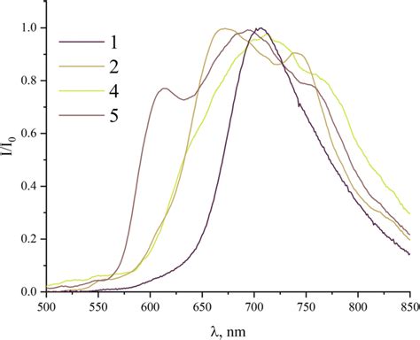 Normalized Fluorescence Spectra Of Investigated Compounds Powders