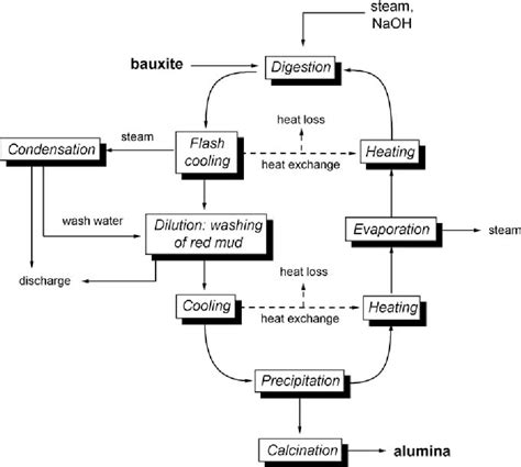 Figure 1 From Thermodynamic Simulation Of The Bayer Process Semantic Scholar