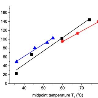 Conformational Enthalpy And Number Of Bound Guanidine HCl Molecules As