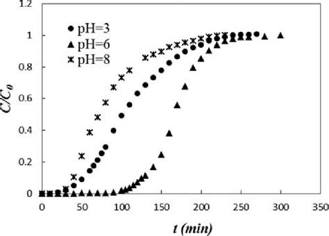 Breakthrough Curves For Crvi Sorption Onto Mgal No 3 Ldh At Different