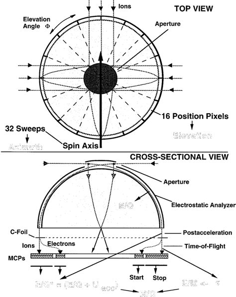 A Schematic Top And Cross Sectional Views Of Sensor Showing Download Scientific Diagram