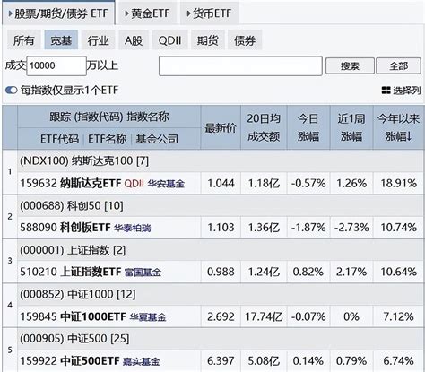 Etf量化交易百万实盘【第1103天】 日均成交1亿以上的宽基etf涨幅榜日均成交1亿以上的行业etf涨幅榜今天是百万实盘公开操作第