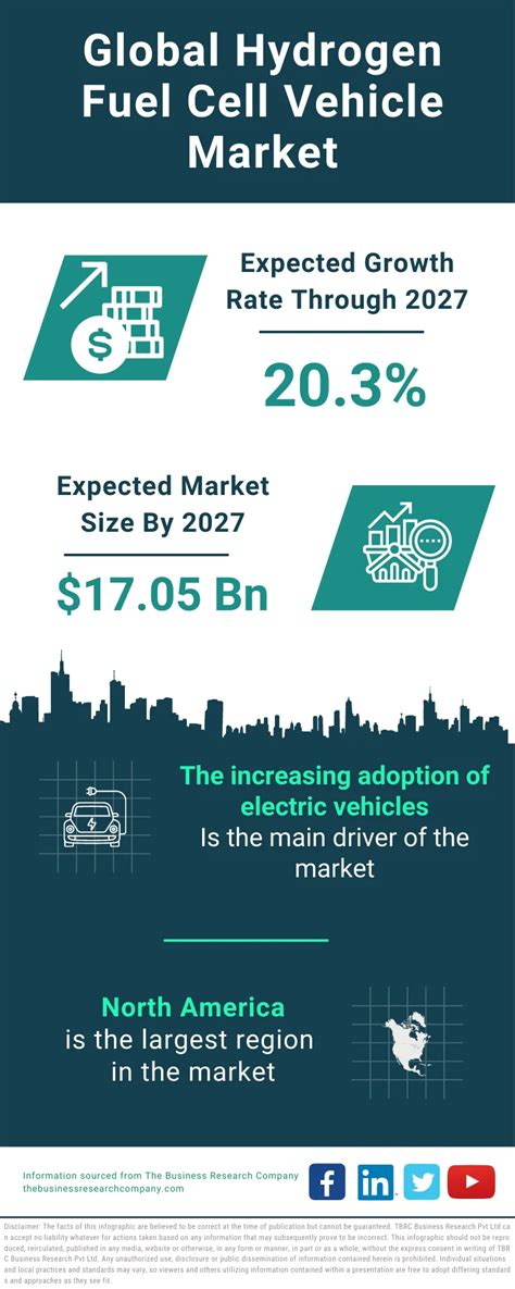 Hydrogen Fuel Cell Vehicle Market Size Trends And Global Forecast To 2032