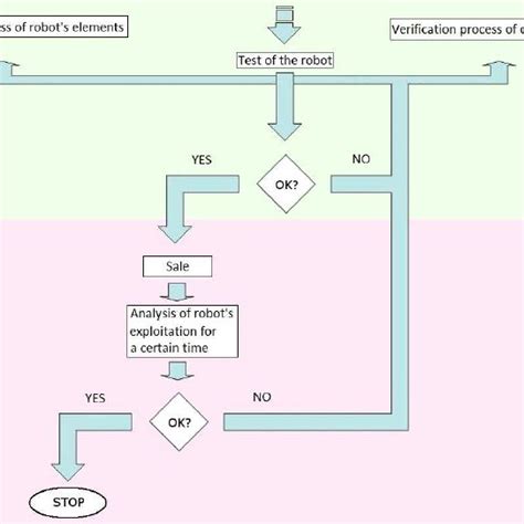 Algorithm Of Design Analysis And Synthesis Stages Download Scientific