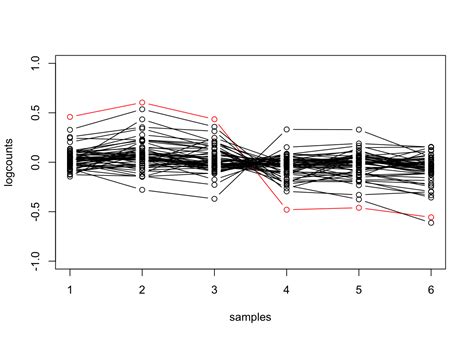 Chapter 7 RNA Seq EDA Tidy Ranges Tutorial