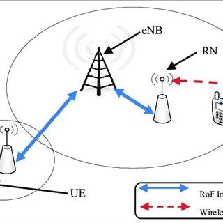 LTE radio access network structure with relay node | Download Scientific Diagram