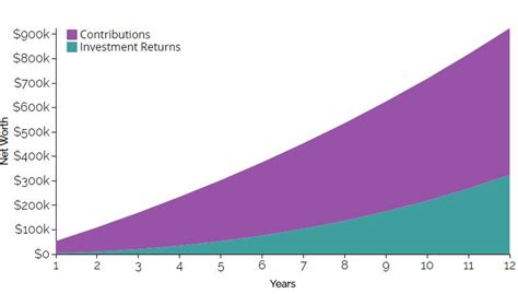 Visualizing The Impact Of Contributions Vs Investment Returns Four Pillar Freedom