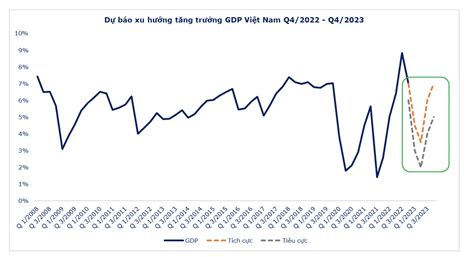 Nhiều dự báo trái chiều về tăng trưởng kinh tế Việt Nam năm 2023 Bò