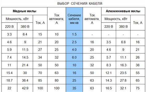 Сечение медного провода по току 12 вольт: Расчёт сечения провода. Теория