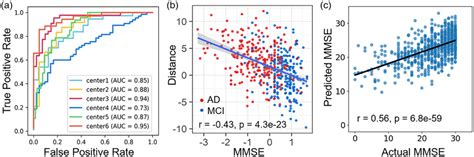 A The Receiver Operating Characteristic Curves Roc And Area Under