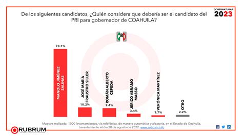 Intenci N De Voto Para Gobernador En Coahuila Agosto Rubrum