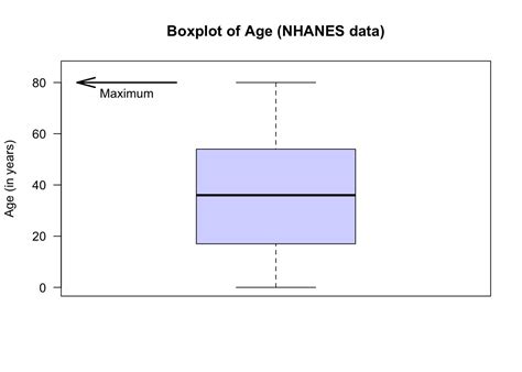 12.4 Graphing one qualitative variable and one quantitative variable | Scientific Research Methods