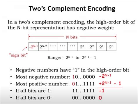 Math Why We Need To Add While Doing S Complement Stack Overflow