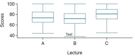 comparing  means  anova special topic