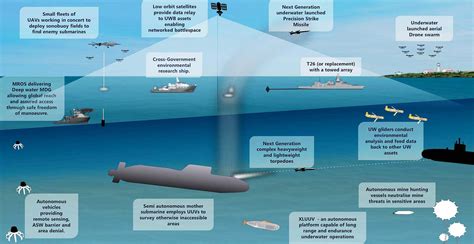 From Concept To Reality The Next Generation Of Naval Subsea