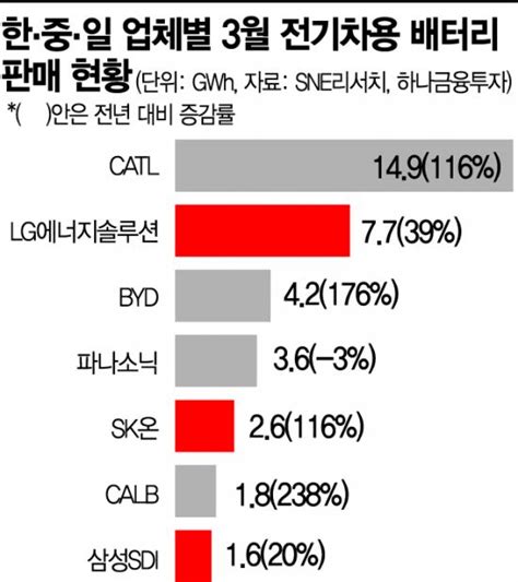 中 저가 Lfp 배터리 공습에 韓 점유율 1년간 69p↓대응 고심종합 아시아경제