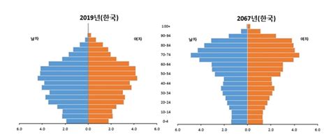 노인부양 부담 50년 뒤 세계 평균의 3배 전망 한국일보