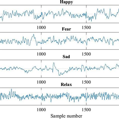 Emotion Classification Using Flexible Analytic Wavelet Transform For