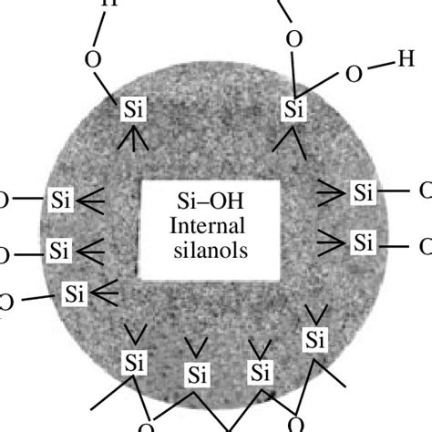 Scheme Of The Formation Of The Structure Of A Silica Surface ≡ Si Oh Download Scientific