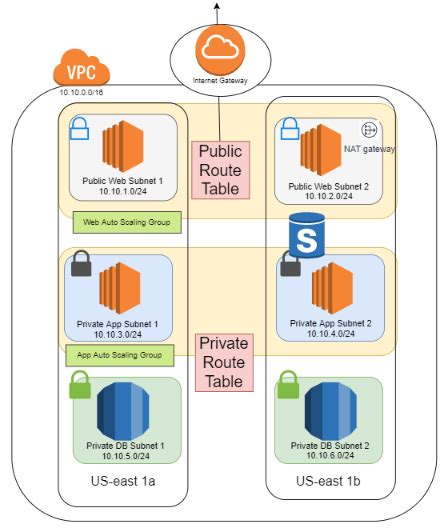 Create A Highly Available 3 Tier Architecture In Aws By Dana Gibson Aws In Plain English